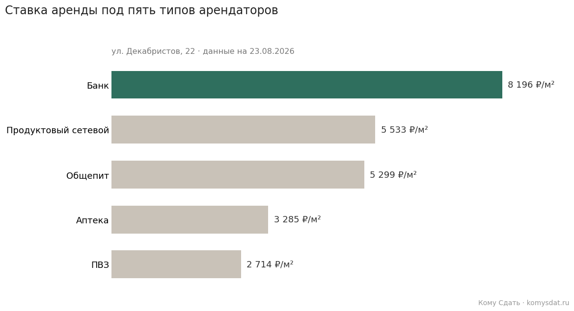 Ставка аренды помещения на ул. Декабристов, 22 под пять типов арендаторов: банк 8 196, продуктовый сетевой 5 533, общепит 5 299, аптека 3 285, ПВЗ 2 714 рублей за квадратный метр в месяц