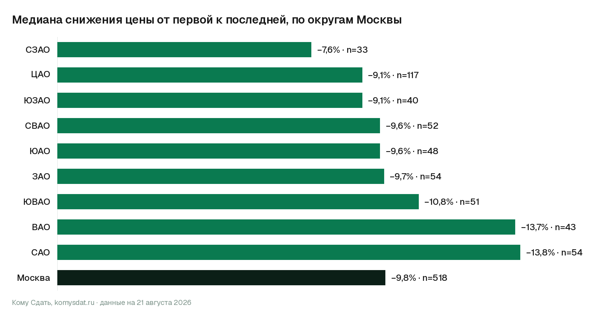 Медиана снижения цены от первой к последней по округам Москвы: от −7,6% в СЗАО до −13,8% в САО